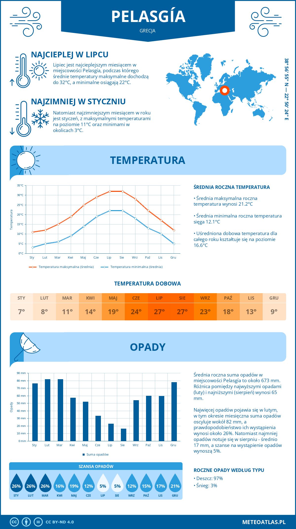 Infografika: Pelasgía (Grecja) – miesięczne temperatury i opady z wykresami rocznych trendów pogodowych