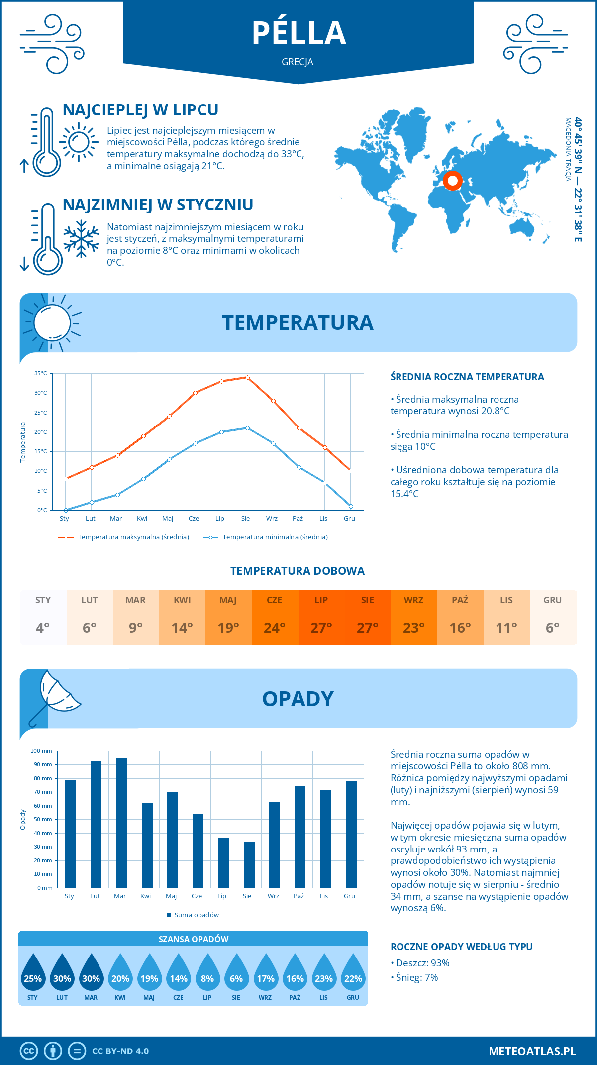 Pogoda Pella (Grecja). Temperatura oraz opady.