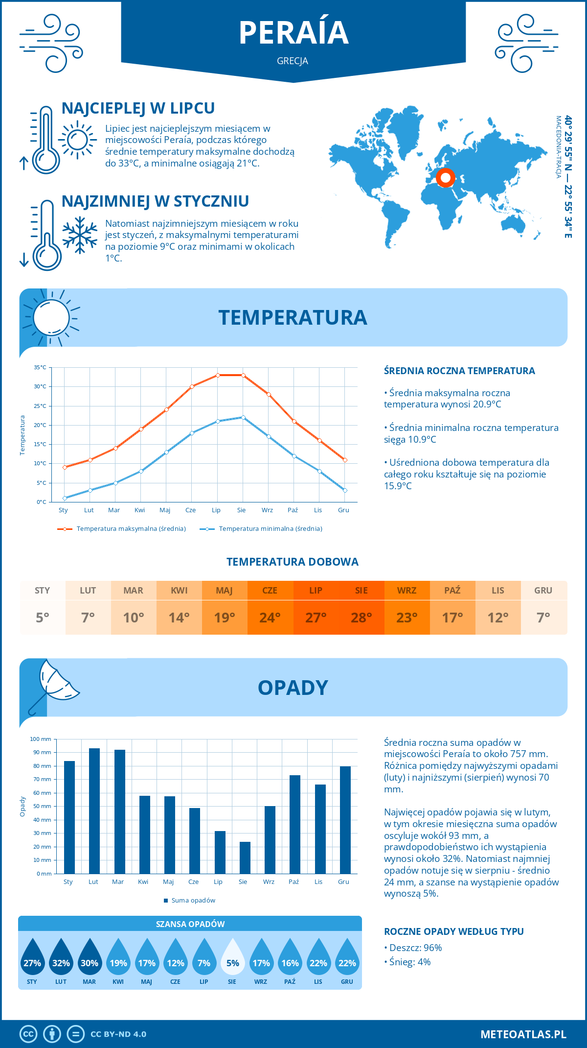 Pogoda Peraía (Grecja). Temperatura oraz opady.