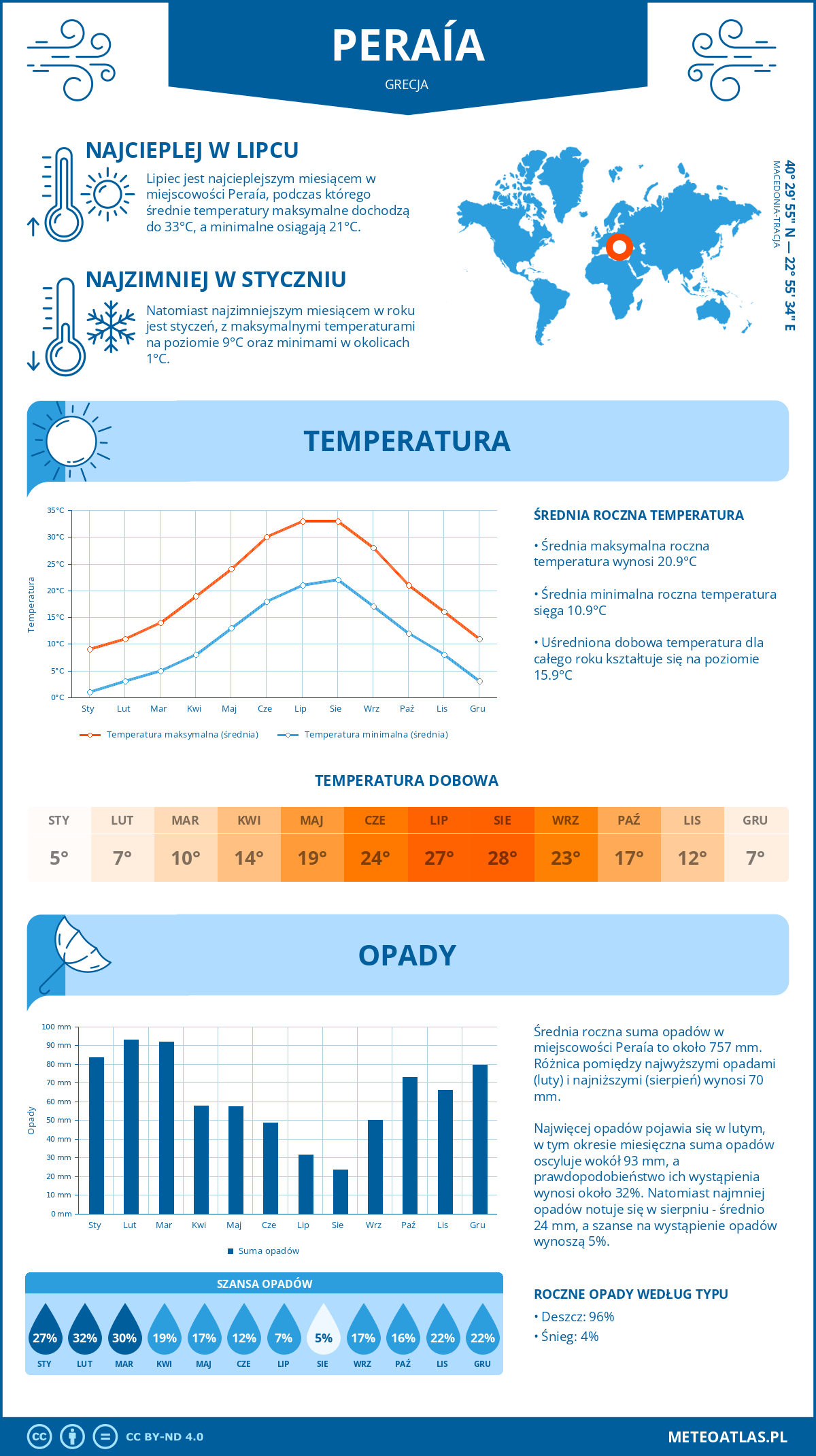 Infografika: Peraía (Grecja) – miesięczne temperatury i opady z wykresami rocznych trendów pogodowych