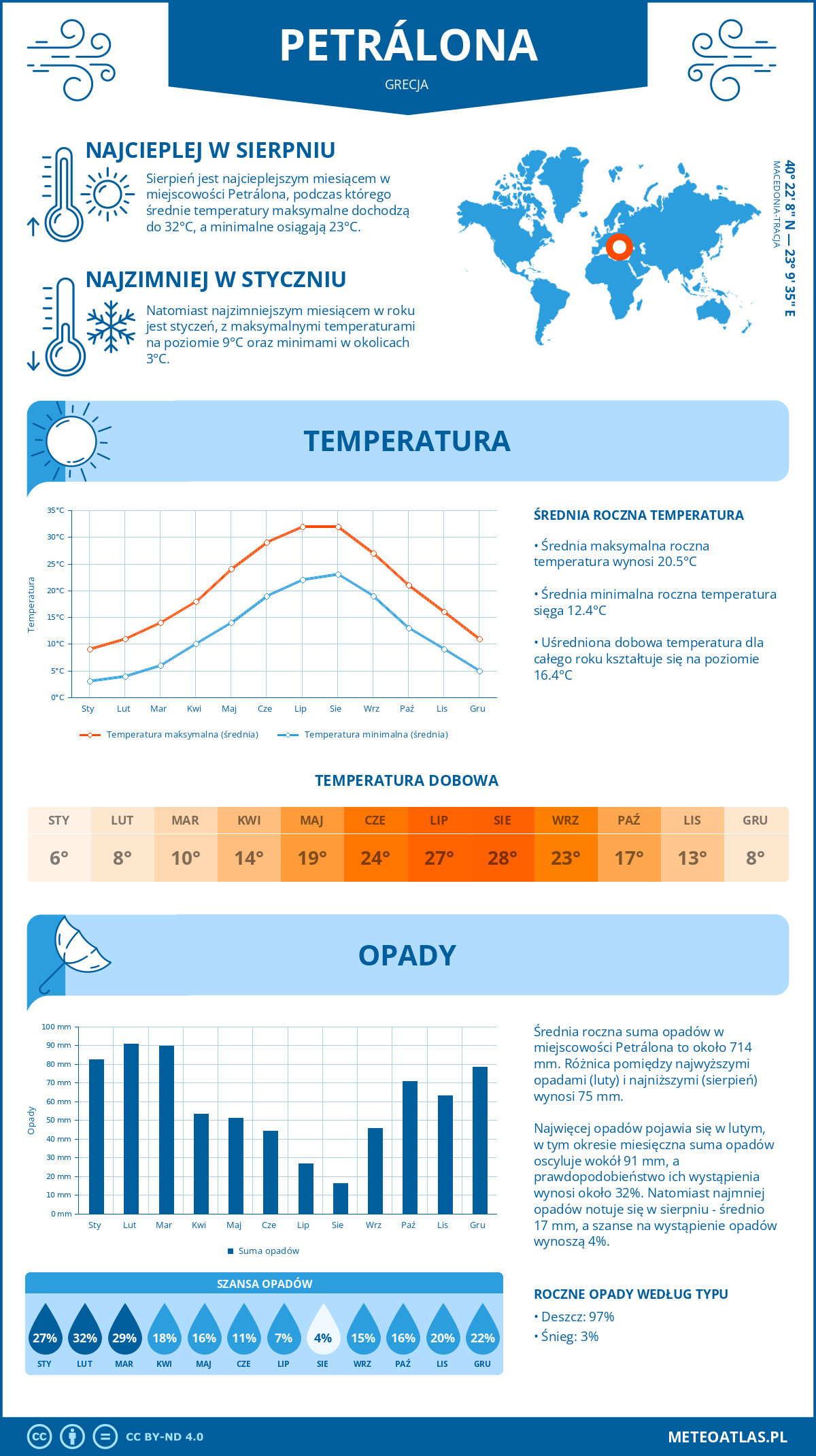 Pogoda Petrálona (Grecja). Temperatura oraz opady.