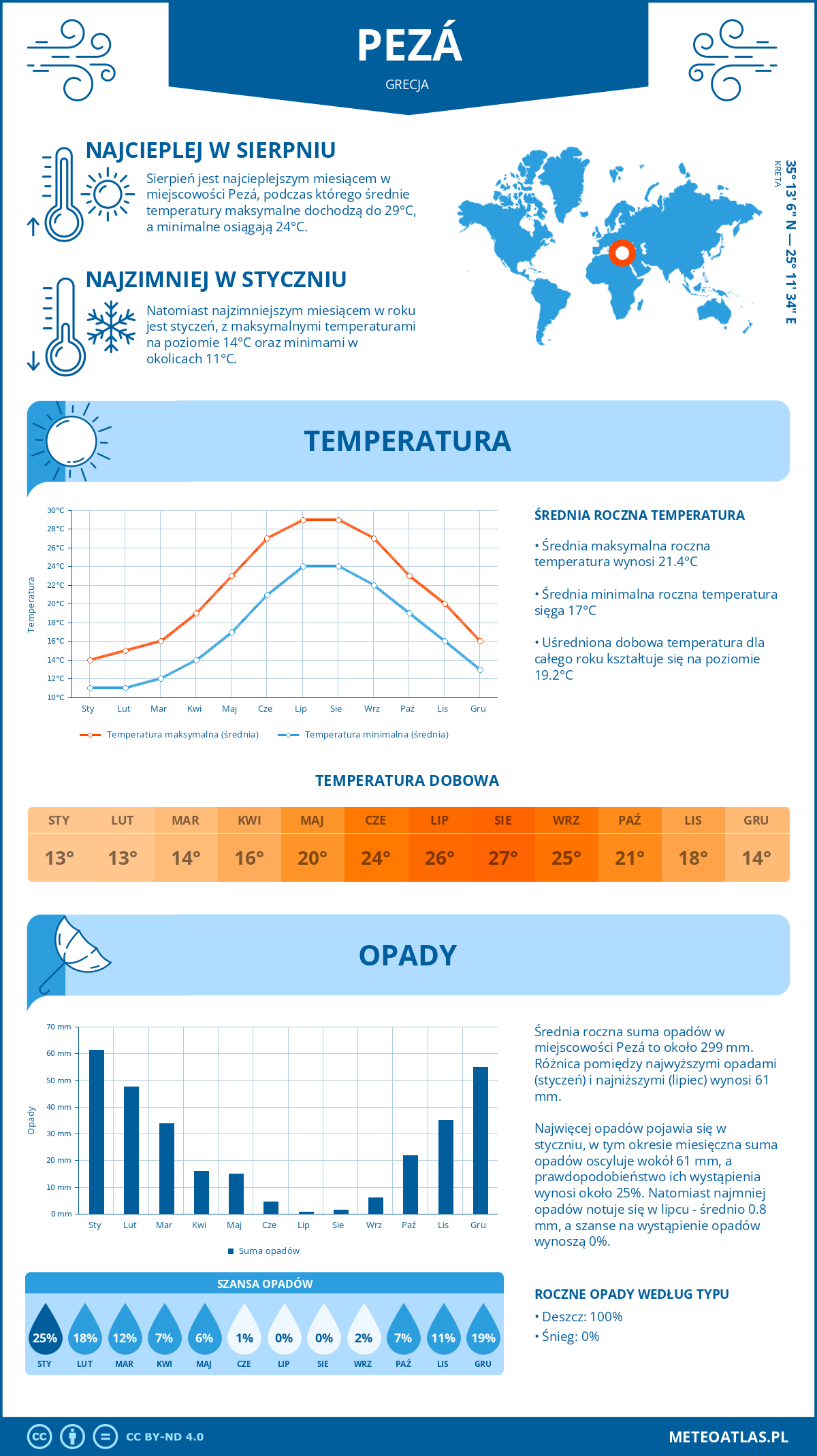 Pogoda Pezá (Grecja). Temperatura oraz opady.