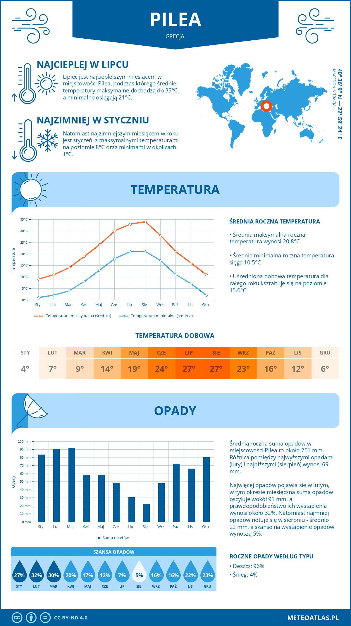 Pogoda Pilea (Grecja). Temperatura oraz opady.