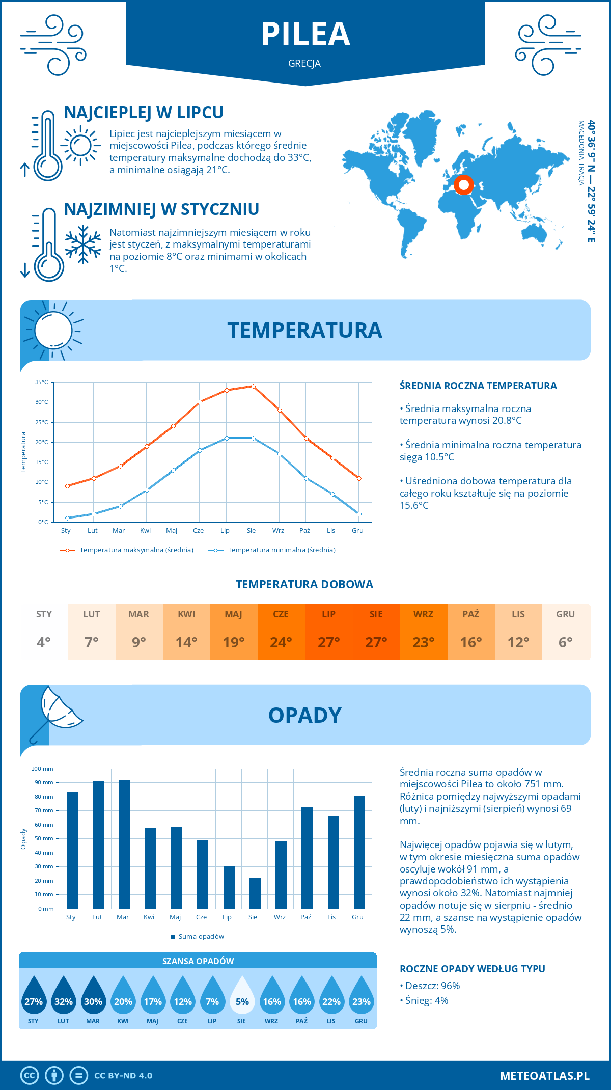 Infografika: Pilea (Grecja) – miesięczne temperatury i opady z wykresami rocznych trendów pogodowych