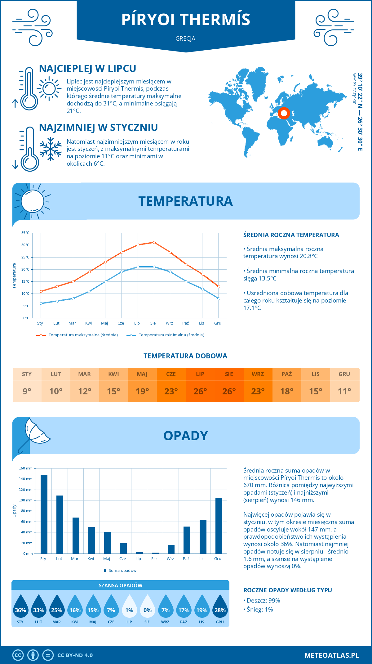 Infografika: Píryoi Thermís (Grecja) – miesięczne temperatury i opady z wykresami rocznych trendów pogodowych