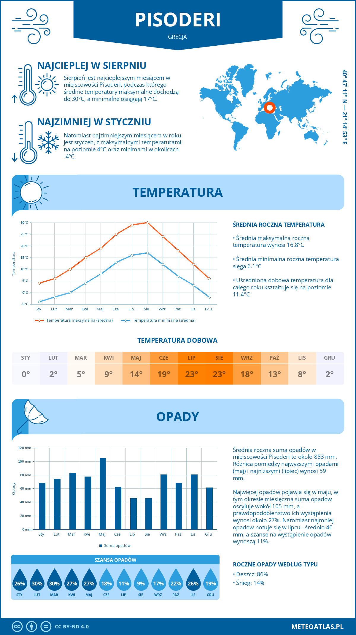Pogoda Pisoderi (Grecja). Temperatura oraz opady.