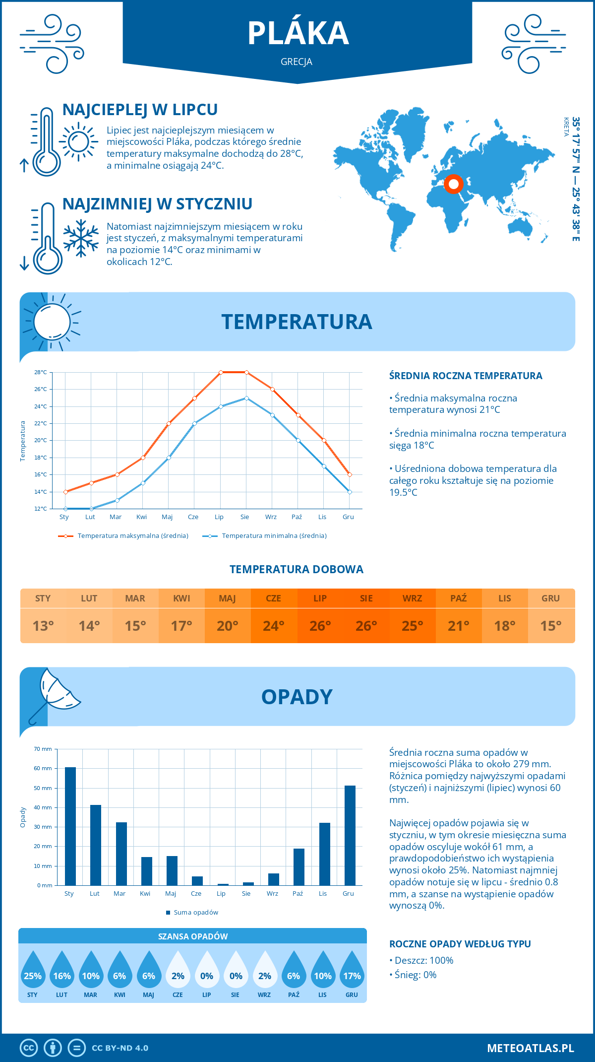 Pogoda Pláka (Grecja). Temperatura oraz opady.