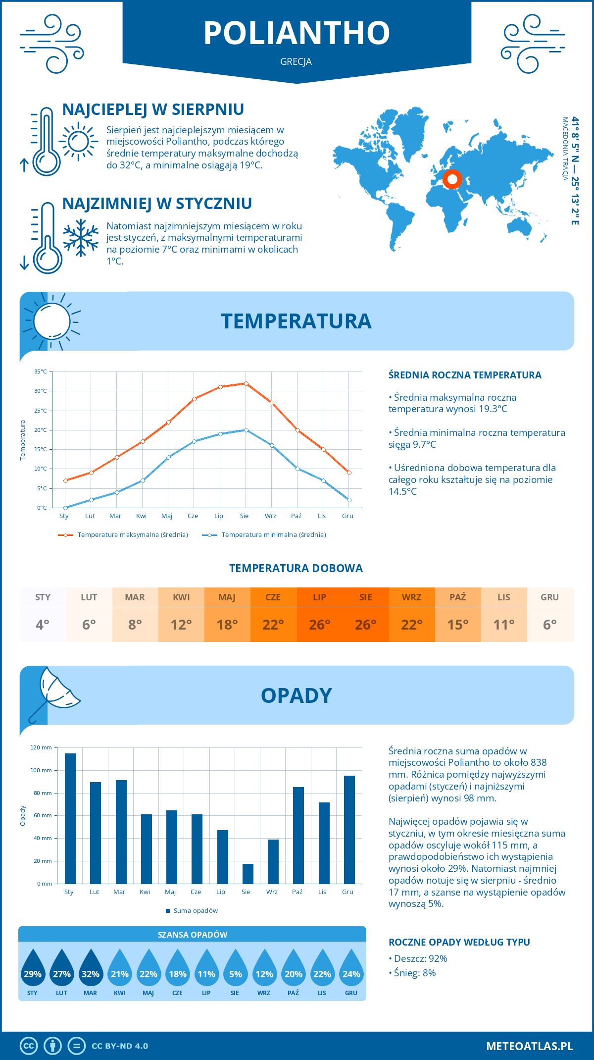 Pogoda Poliantho (Grecja). Temperatura oraz opady.