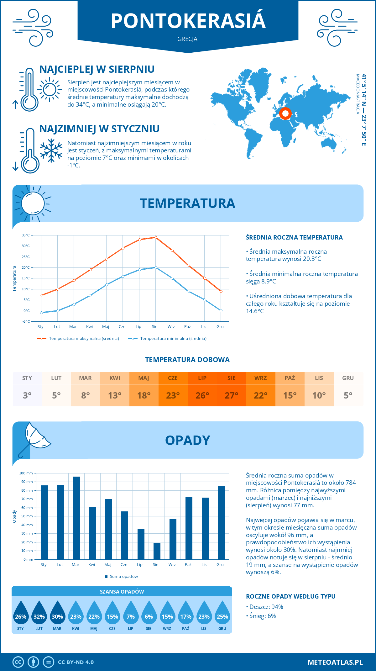 Pogoda Pontokerasiá (Grecja). Temperatura oraz opady.