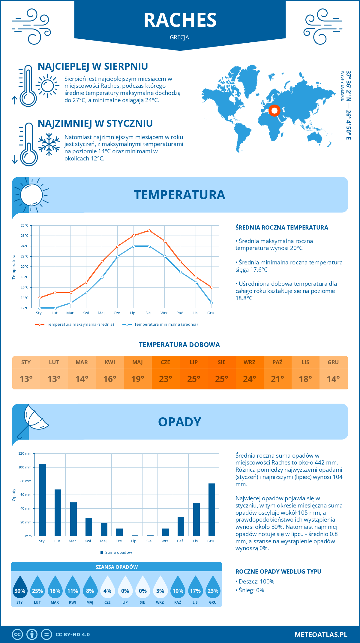 Pogoda Raches (Grecja). Temperatura oraz opady.