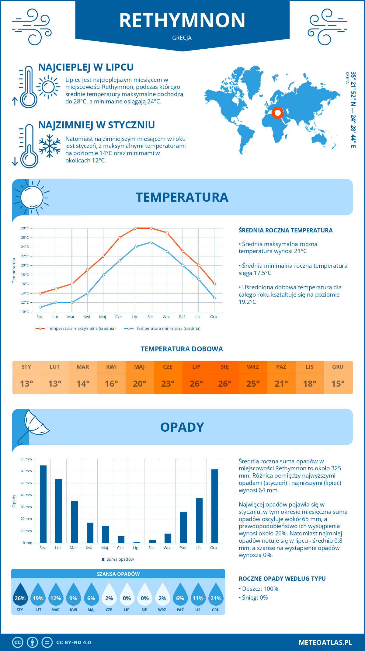 Pogoda Rethymnon (Grecja). Temperatura oraz opady.