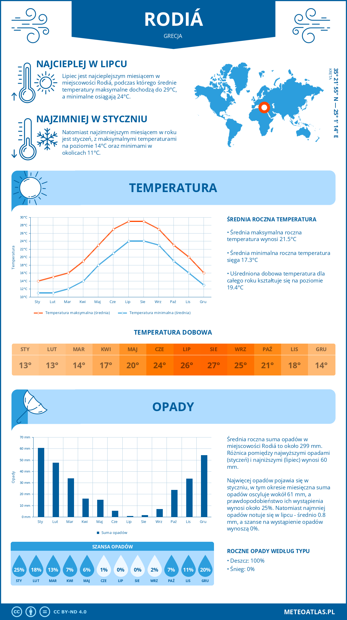 Infografika: Rodiá (Grecja) – miesięczne temperatury i opady z wykresami rocznych trendów pogodowych