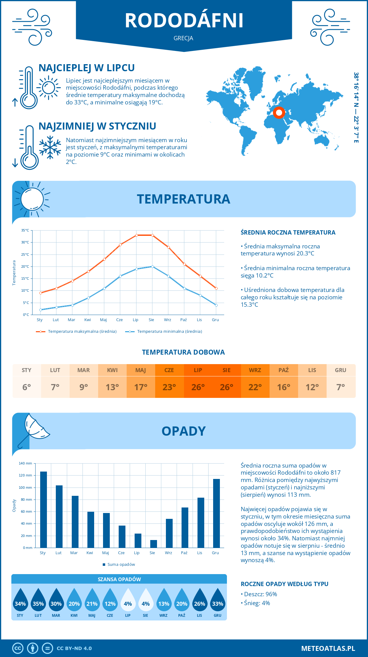 Pogoda Rododáfni (Grecja). Temperatura oraz opady.