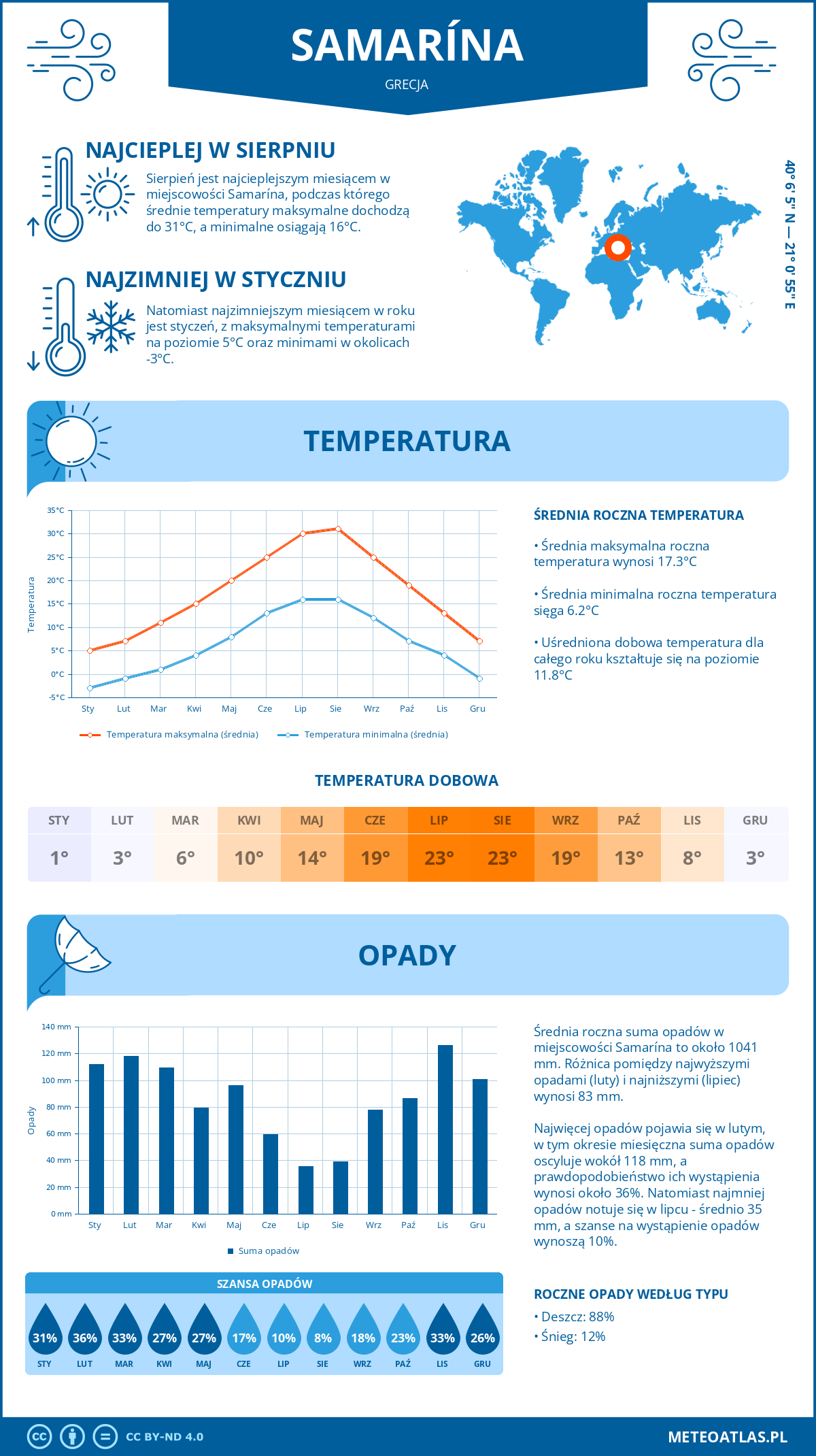Pogoda Samarina (Grecja). Temperatura oraz opady.