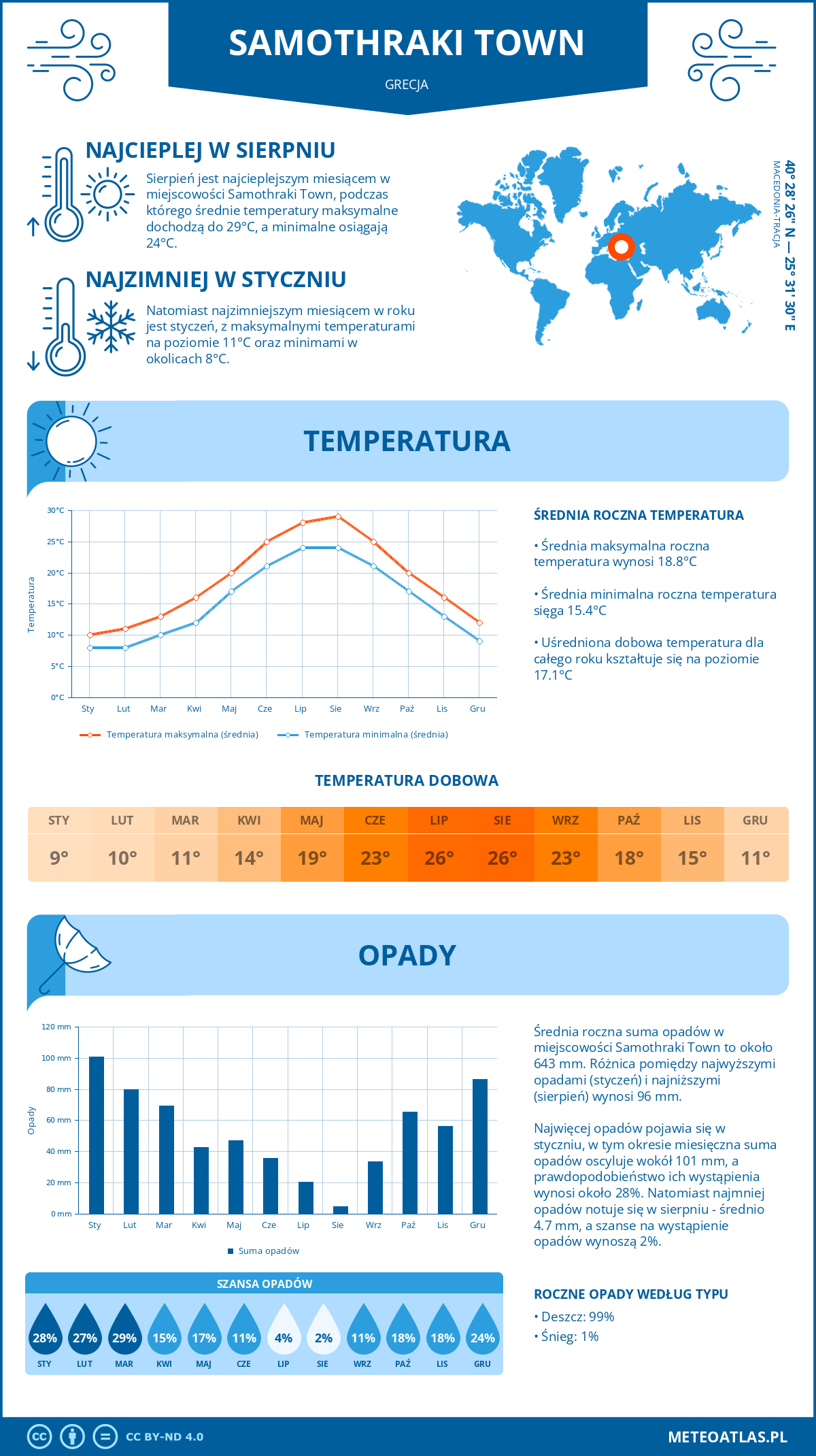 Infografika: Samothraki Town (Grecja) – miesięczne temperatury i opady z wykresami rocznych trendów pogodowych