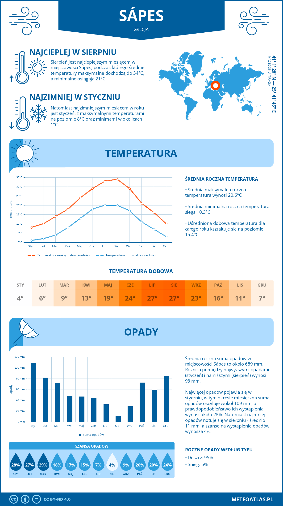 Pogoda Sápes (Grecja). Temperatura oraz opady.