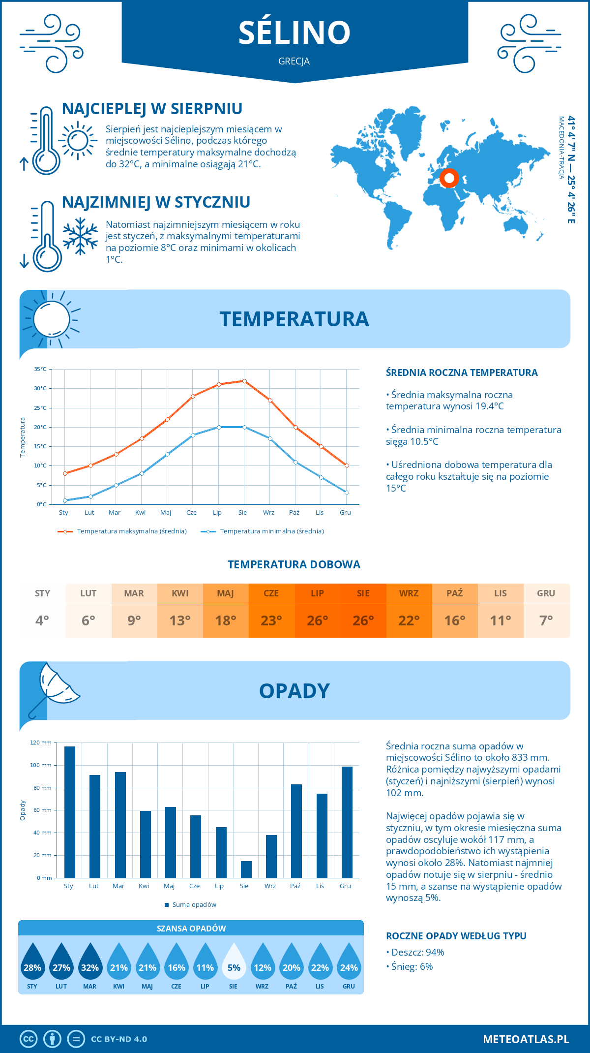 Infografika: Sélino (Grecja) – miesięczne temperatury i opady z wykresami rocznych trendów pogodowych