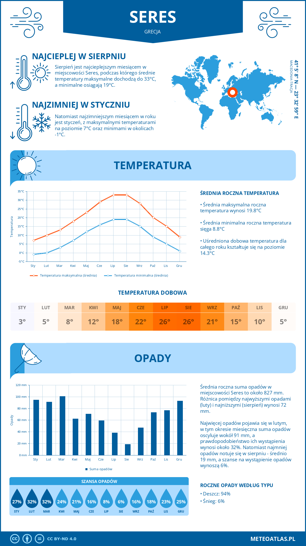 Pogoda Seres (Grecja). Temperatura oraz opady.
