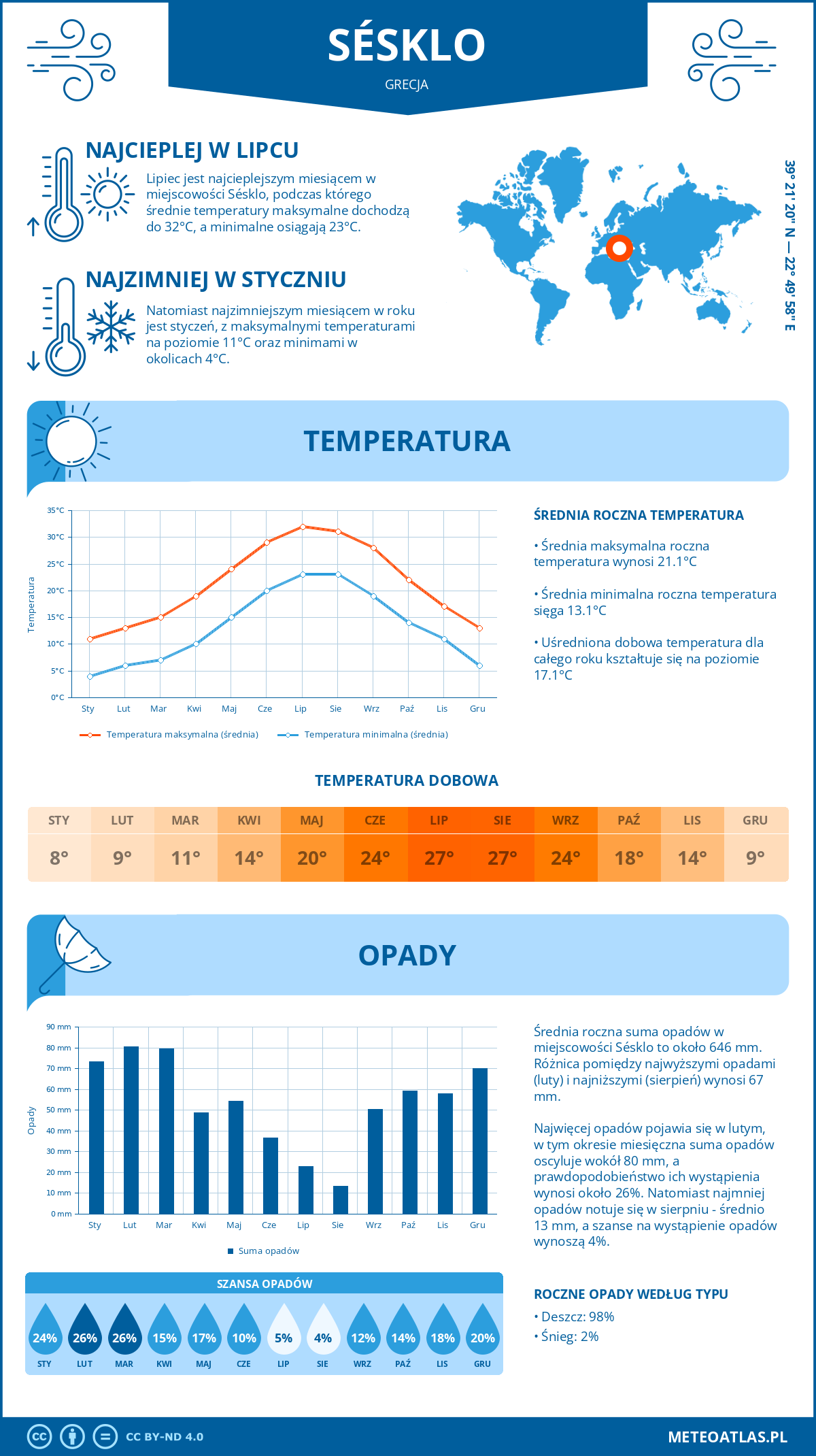 Pogoda Sesklo (Grecja). Temperatura oraz opady.