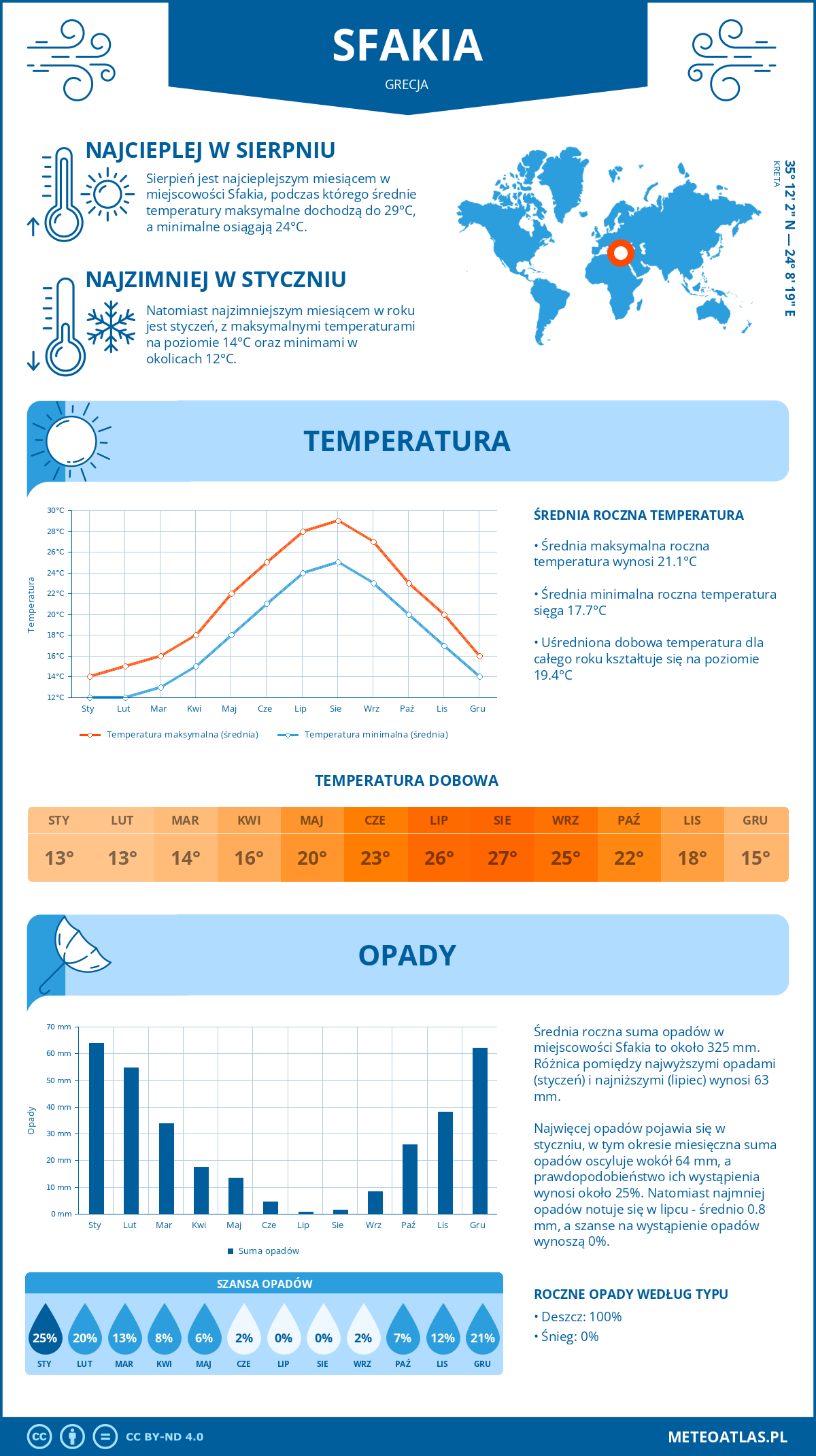 Pogoda Sfakia (Grecja). Temperatura oraz opady.