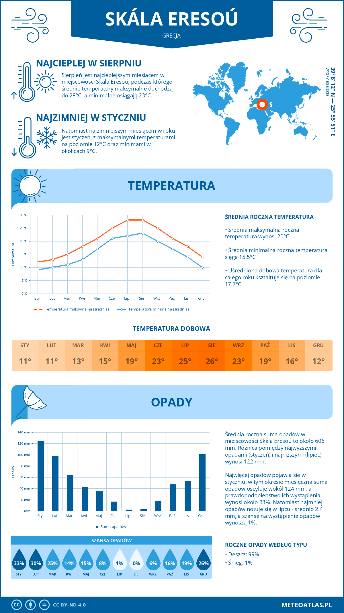 Pogoda Skála Eresoú (Grecja). Temperatura oraz opady.