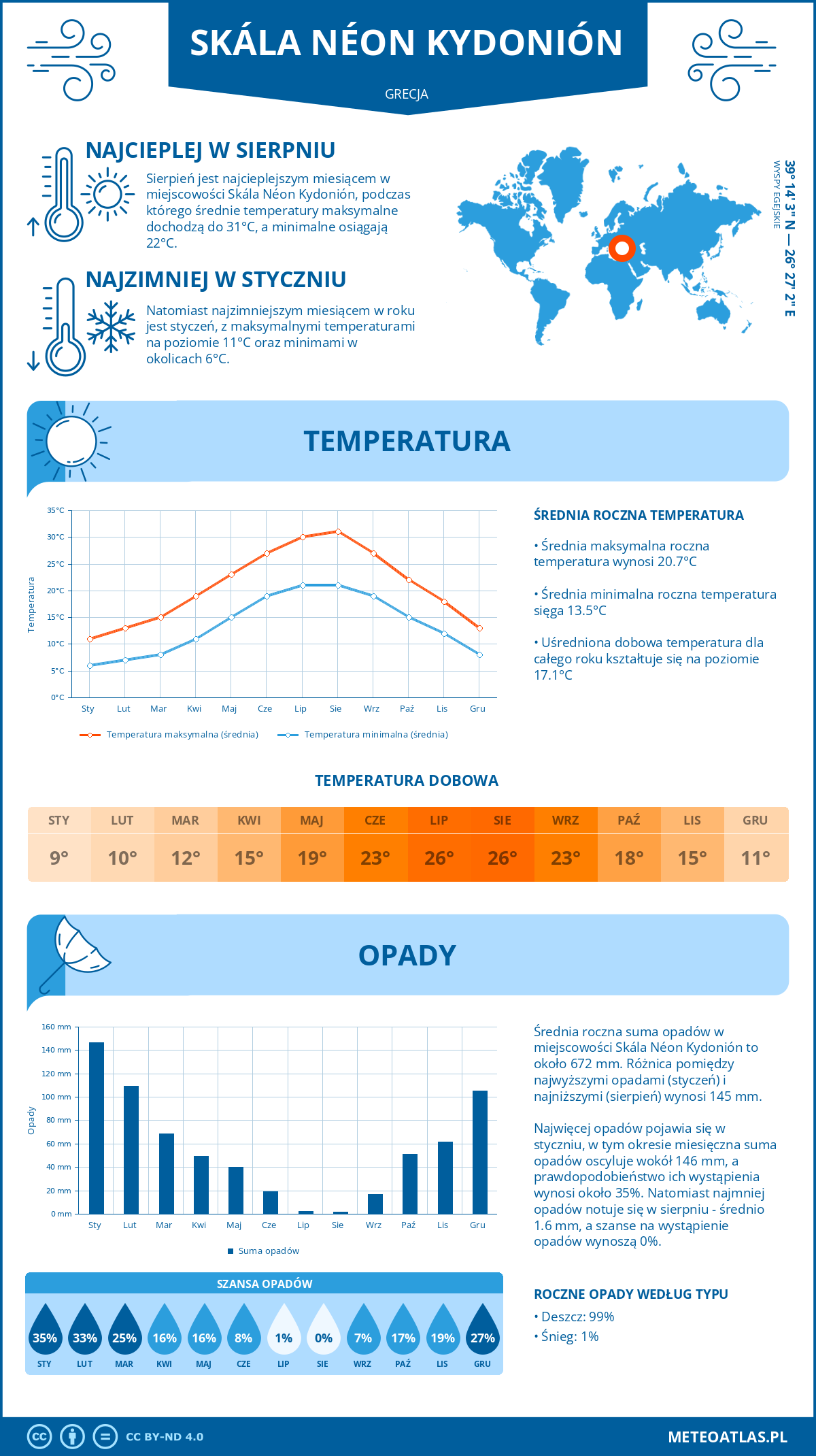 Infografika: Skála Néon Kydonión (Grecja) – miesięczne temperatury i opady z wykresami rocznych trendów pogodowych