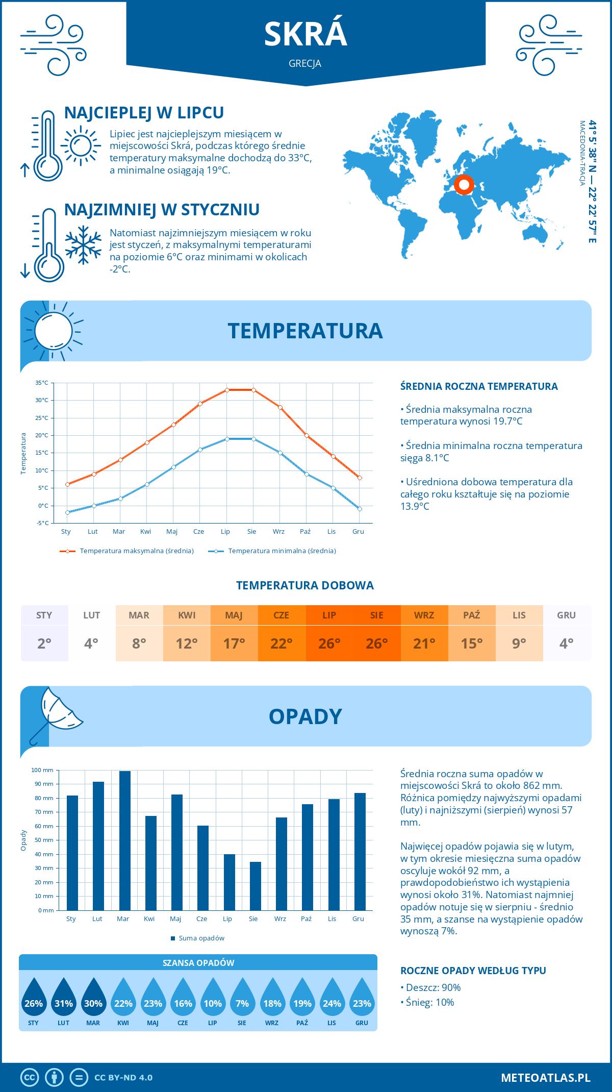 Pogoda Skrá (Grecja). Temperatura oraz opady.