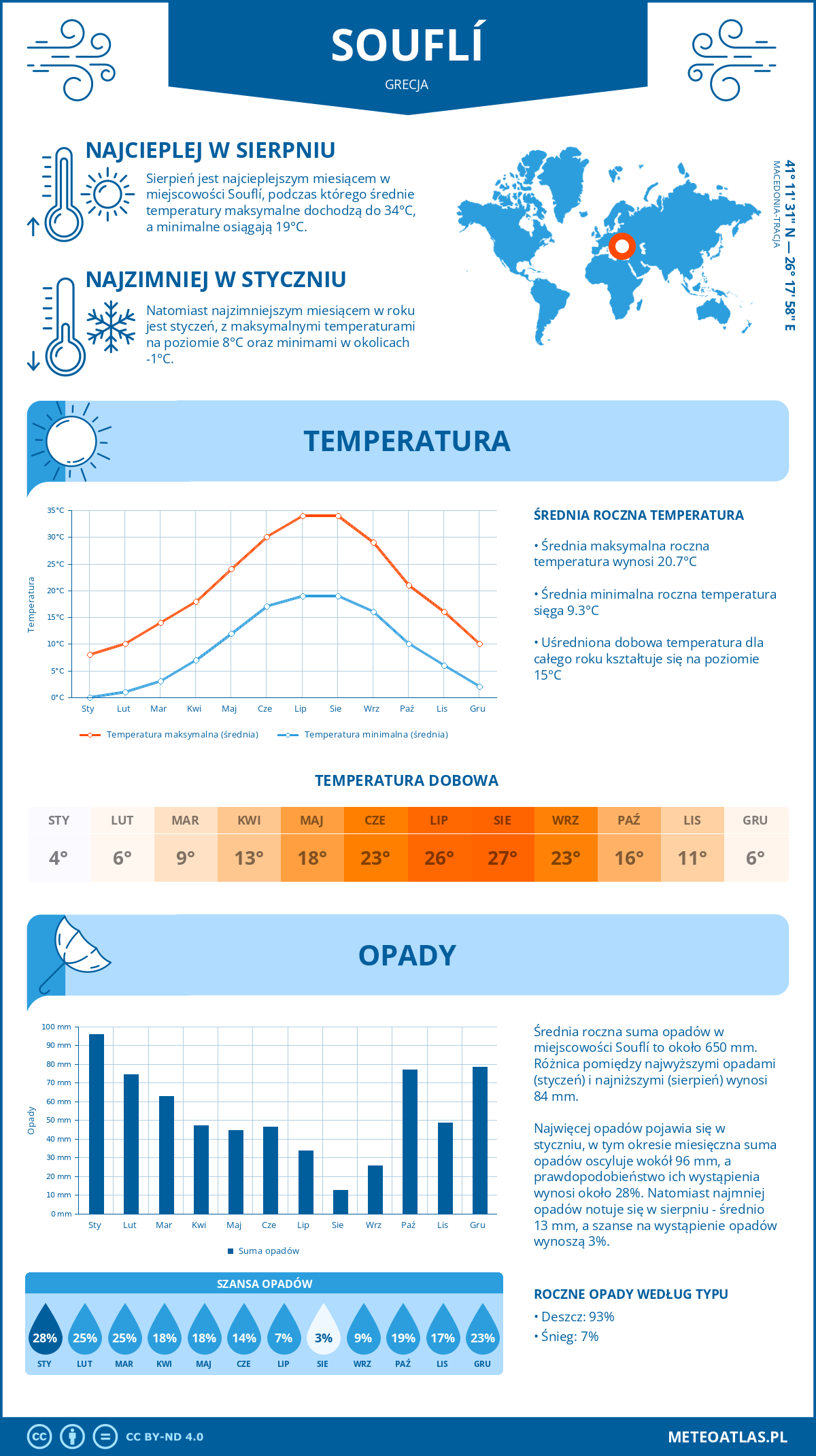 Pogoda Sufli (Grecja). Temperatura oraz opady.
