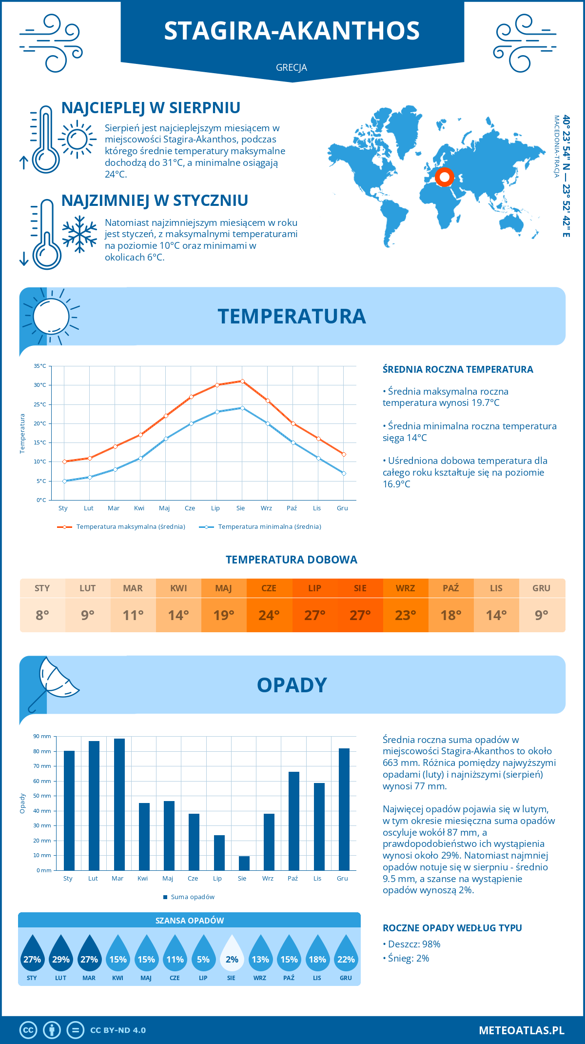 Pogoda Stagira-Akanthos (Grecja). Temperatura oraz opady.