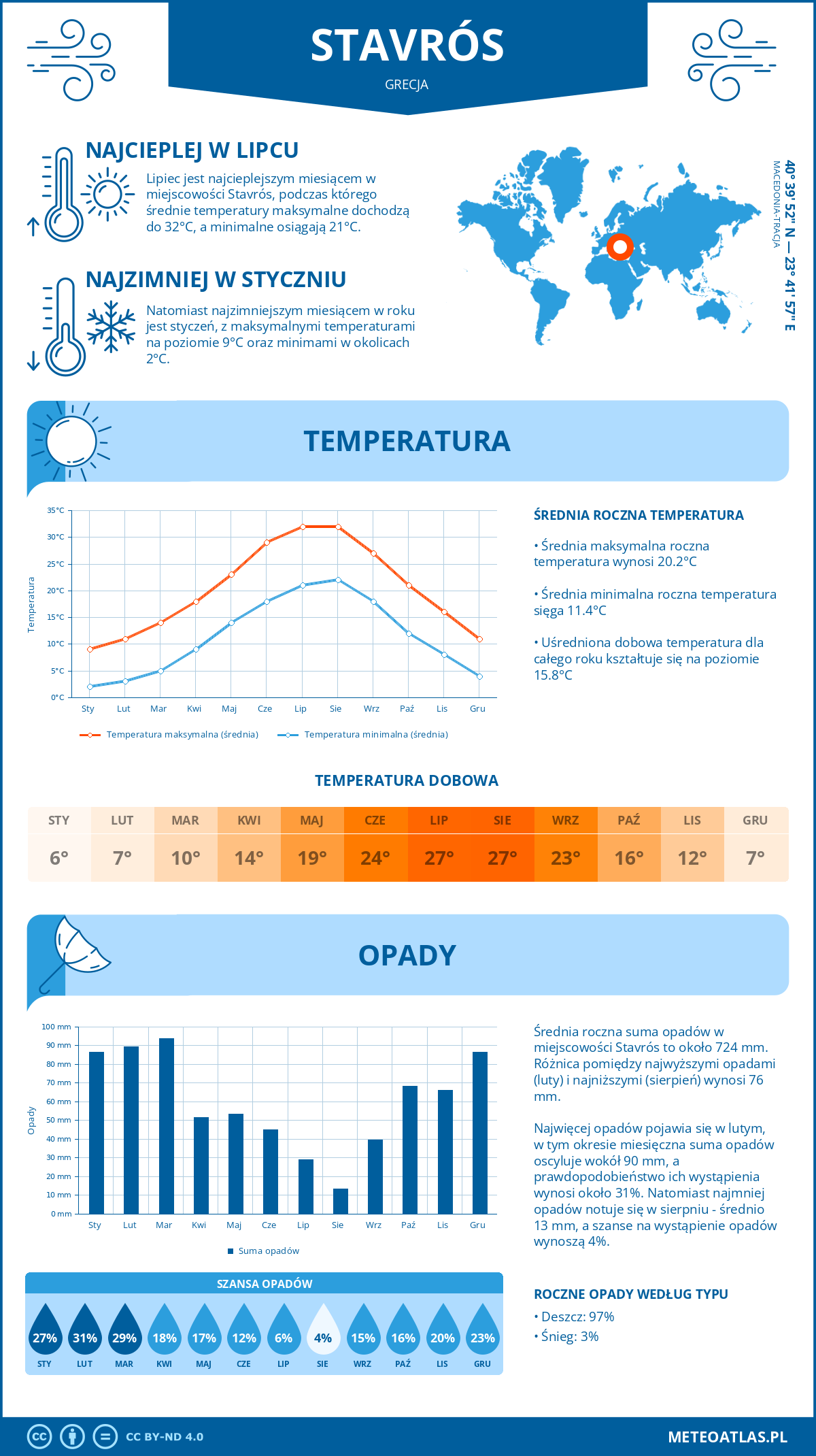 Pogoda Stavrós (Grecja). Temperatura oraz opady.