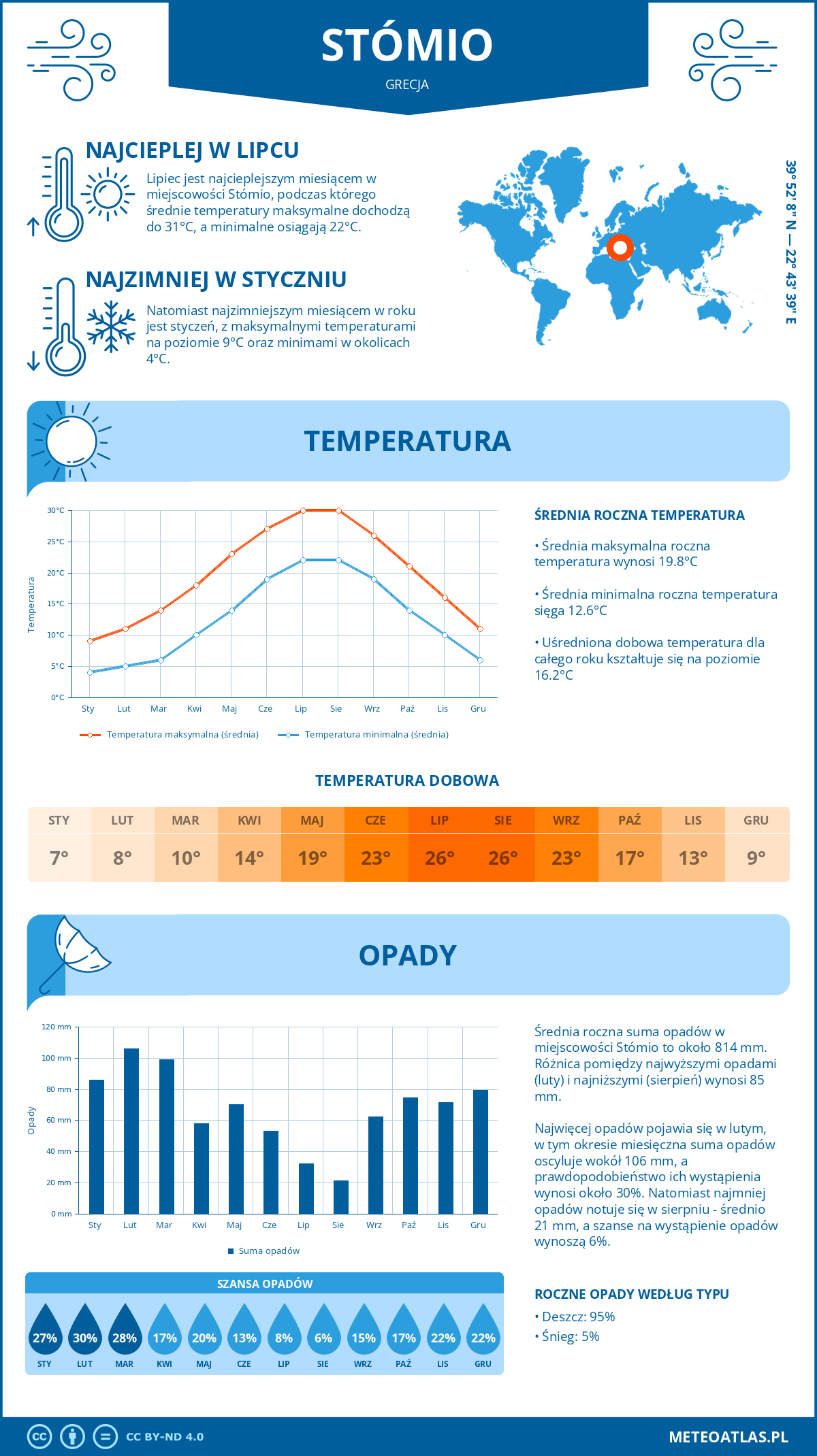 Pogoda Stómio (Grecja). Temperatura oraz opady.