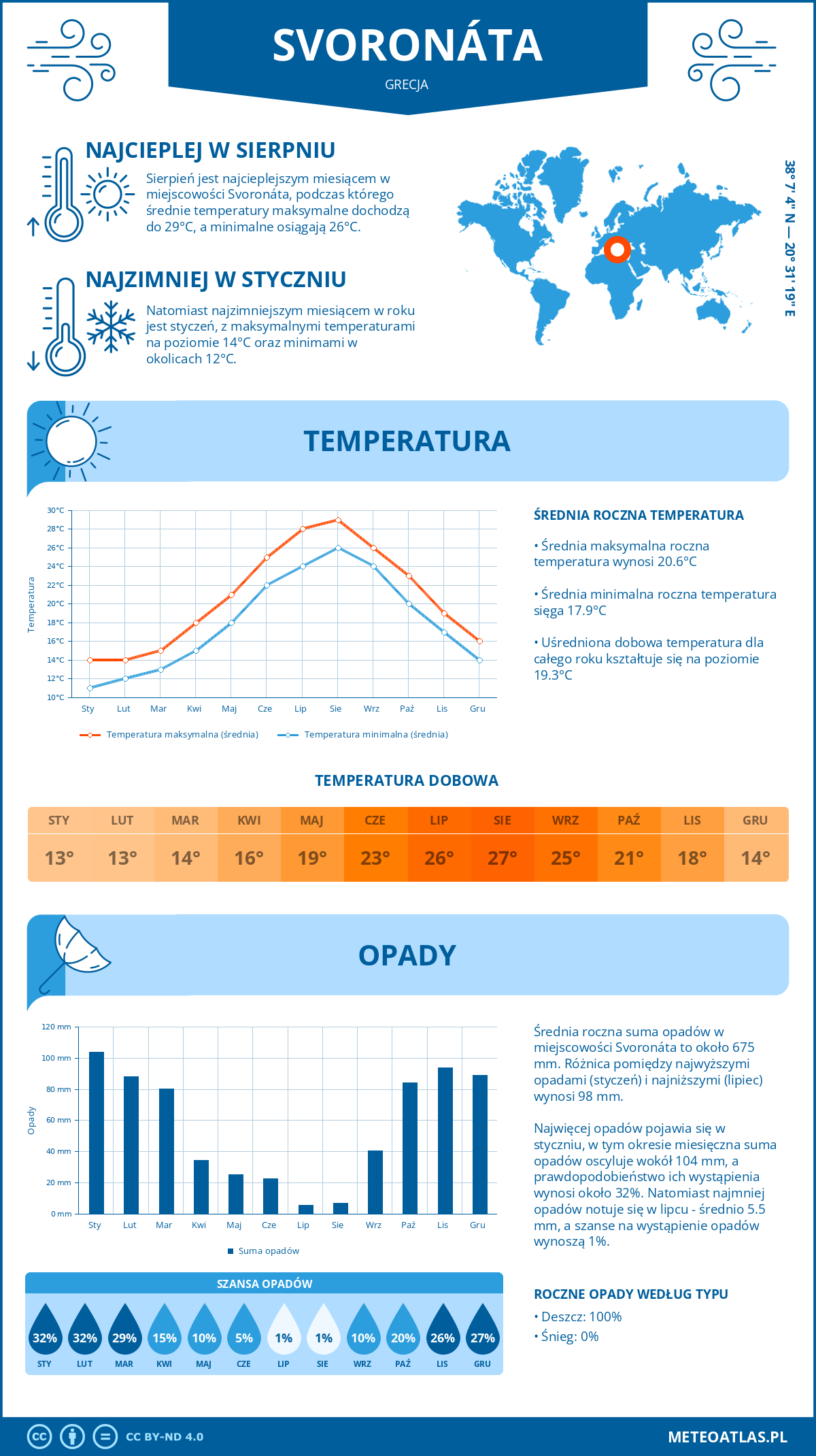 Pogoda Svoronáta (Grecja). Temperatura oraz opady.