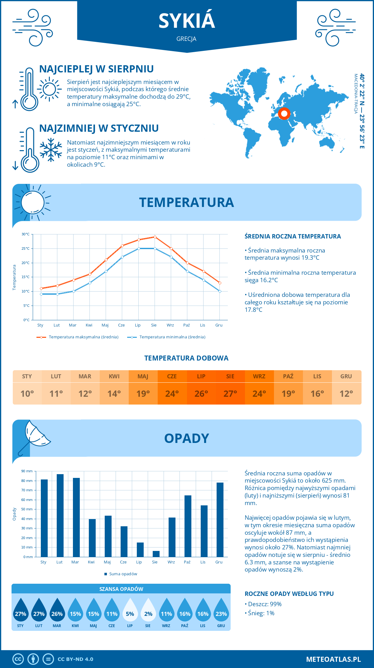 Pogoda Sykiá (Grecja). Temperatura oraz opady.