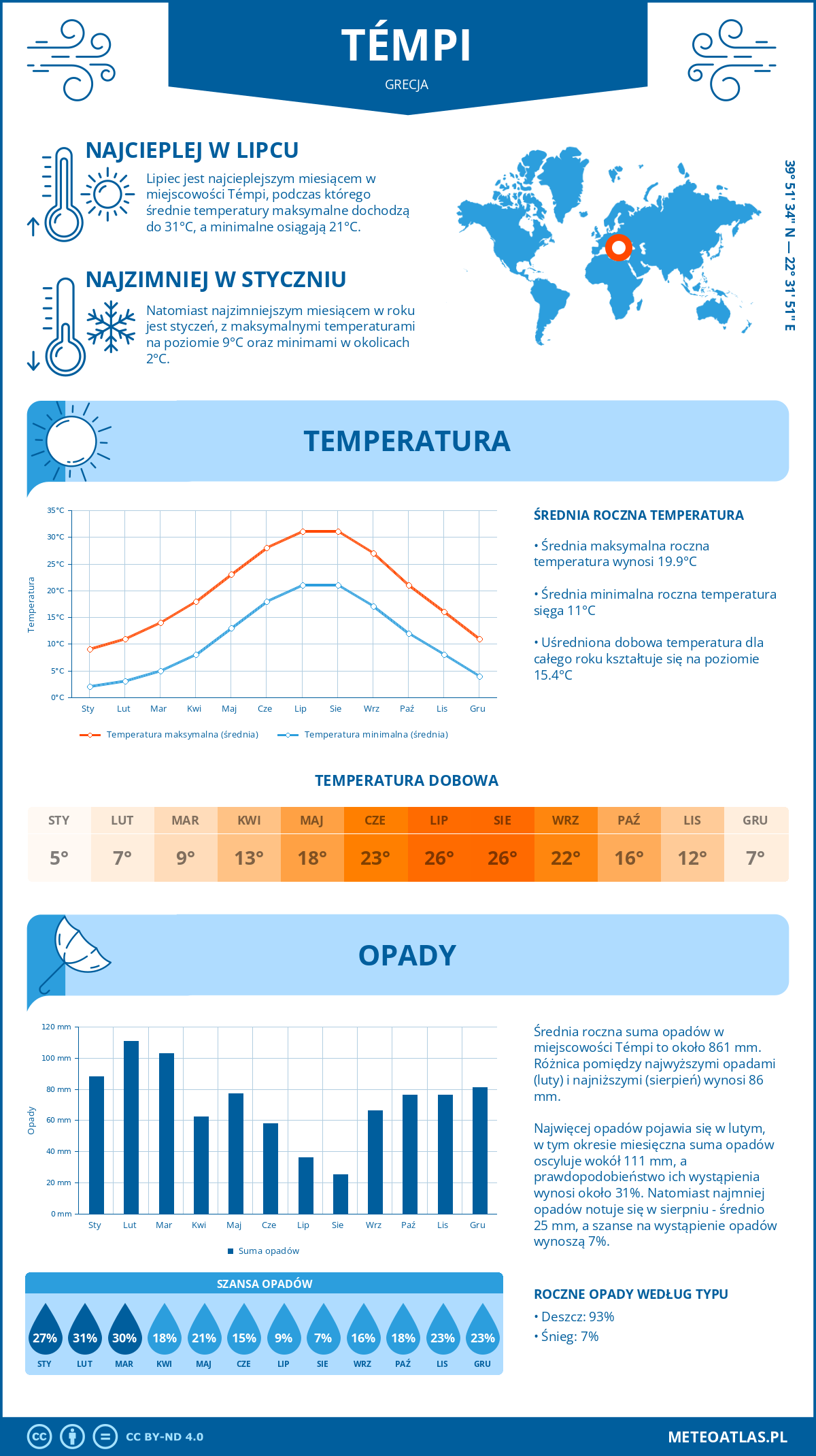 Infografika: Témpi (Grecja) – miesięczne temperatury i opady z wykresami rocznych trendów pogodowych