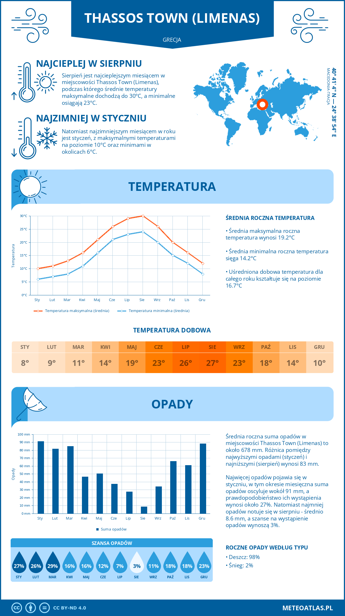 Infografika: Thassos Town (Limenas) (Grecja) – miesięczne temperatury i opady z wykresami rocznych trendów pogodowych