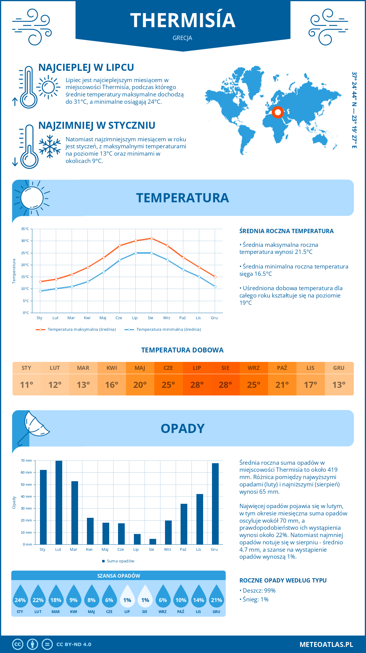 Infografika: Thermisía (Grecja) – miesięczne temperatury i opady z wykresami rocznych trendów pogodowych