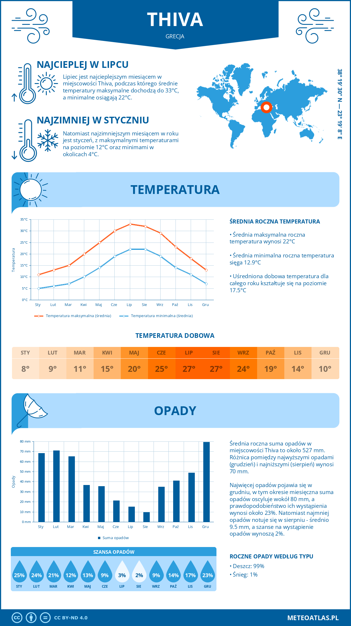 Pogoda Thiva (Grecja). Temperatura oraz opady.