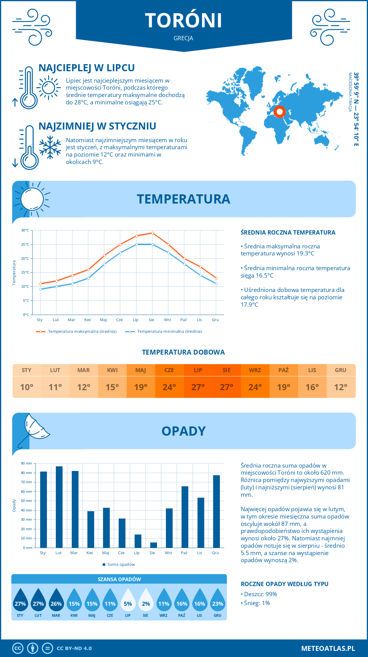 Pogoda Torone (Grecja). Temperatura oraz opady.