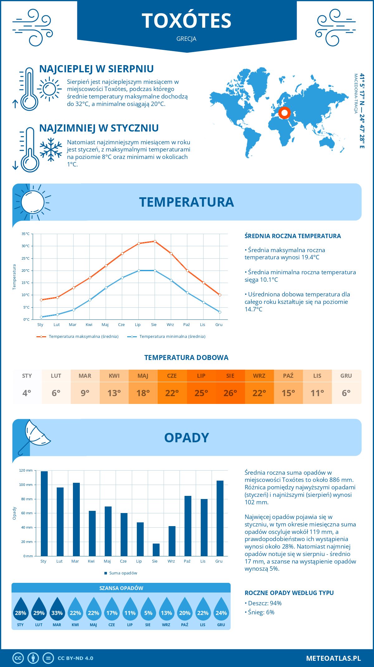 Pogoda Toxótes (Grecja). Temperatura oraz opady.