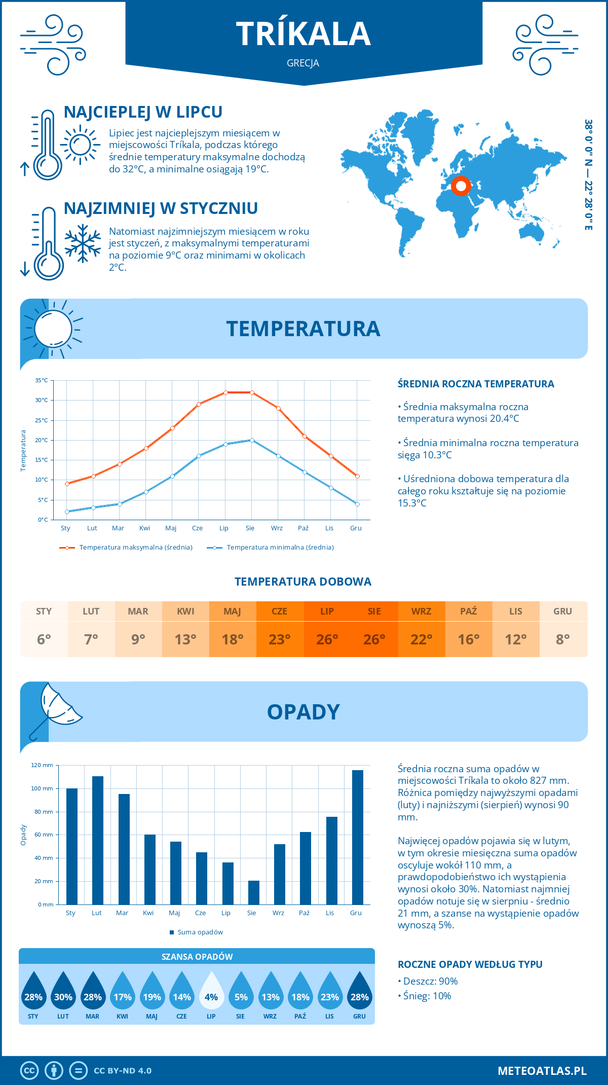 Pogoda Tríkala (Grecja). Temperatura oraz opady.