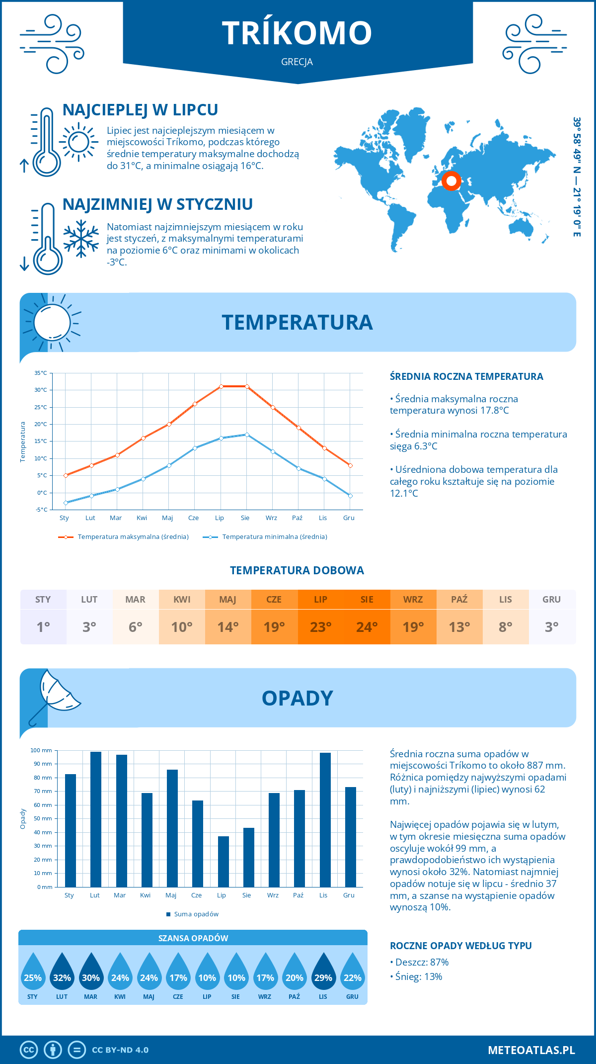 Pogoda Tríkomo (Grecja). Temperatura oraz opady.