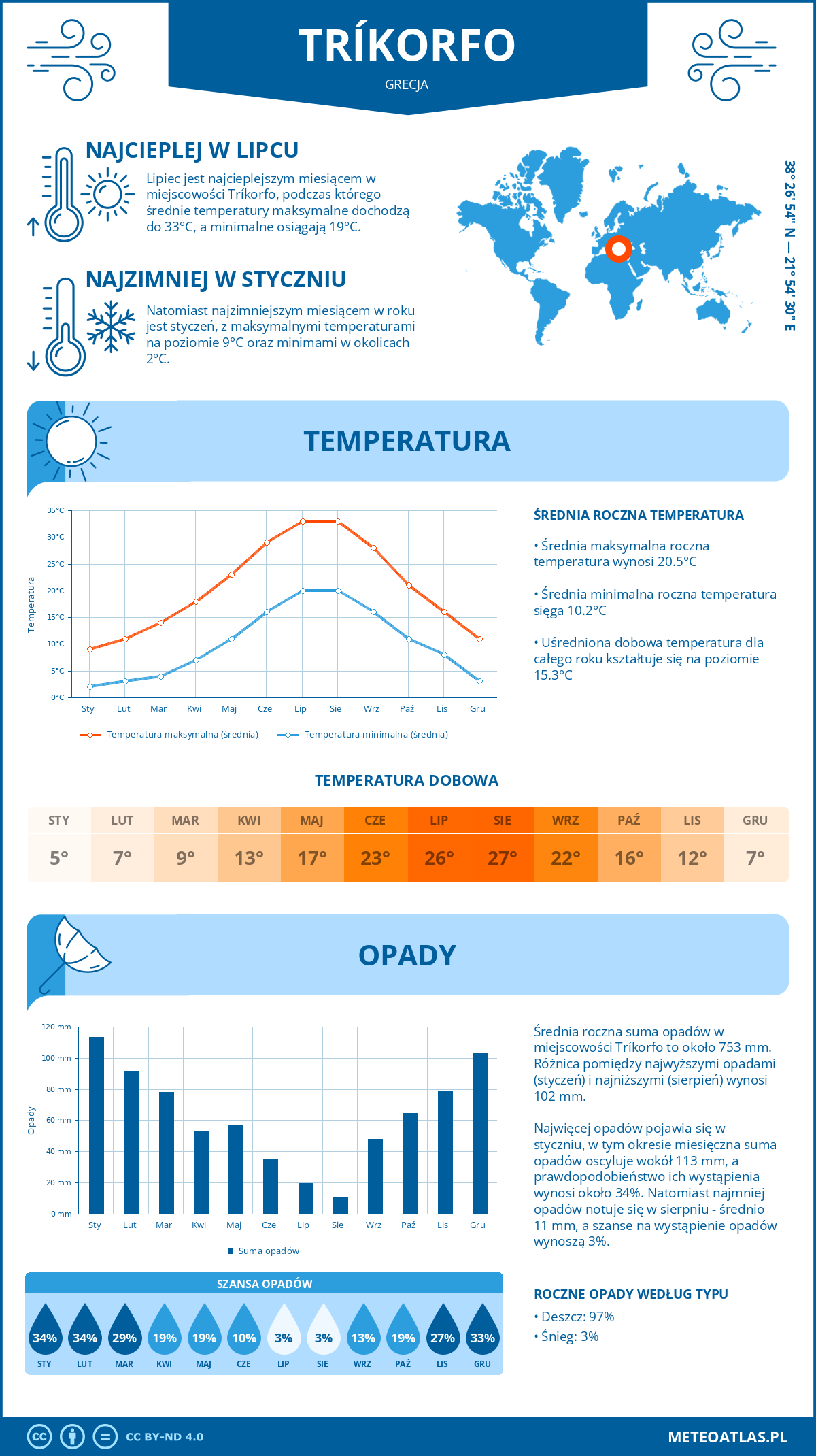 Pogoda Tríkorfo (Grecja). Temperatura oraz opady.