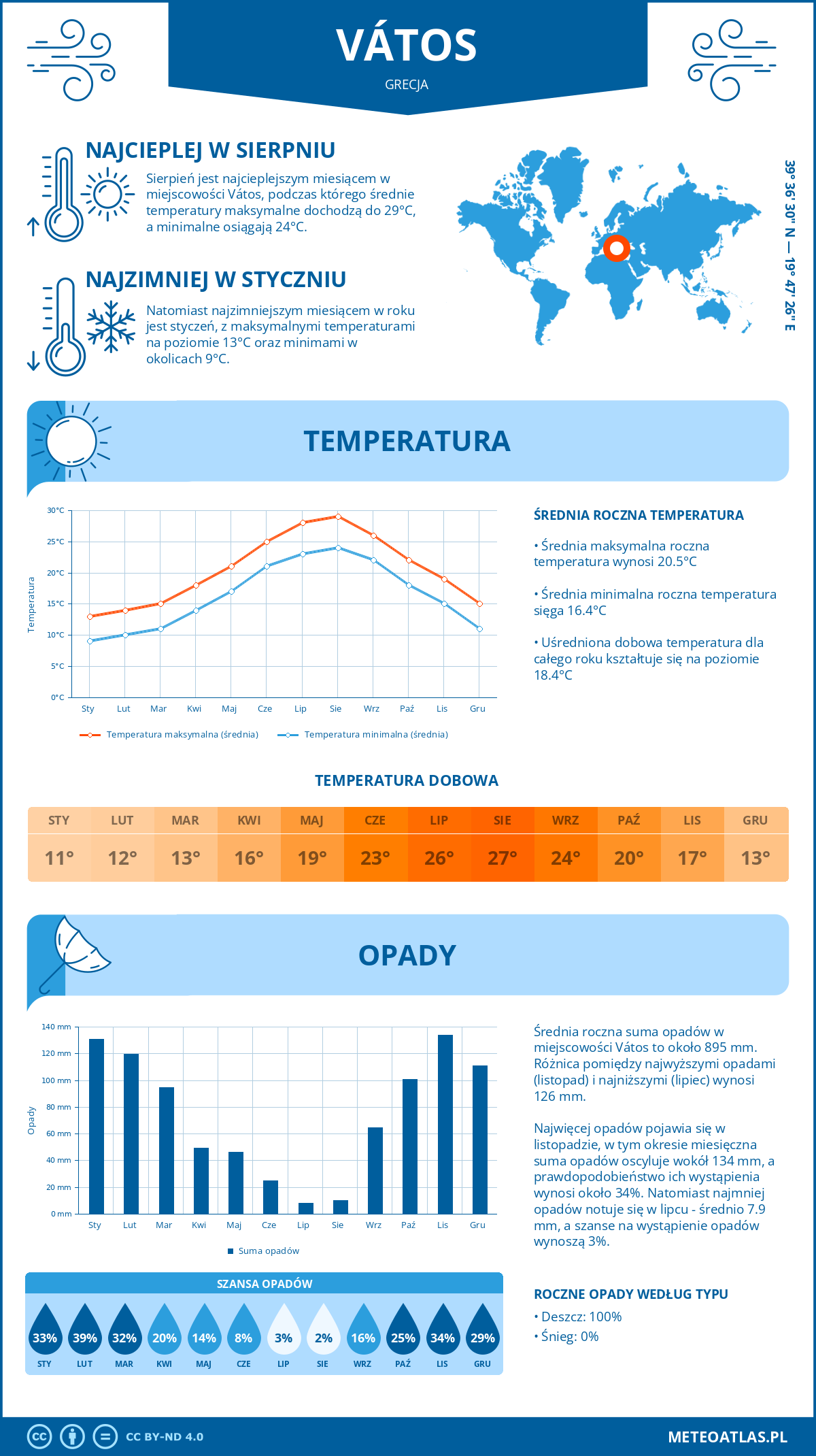 Infografika: Vátos (Grecja) – miesięczne temperatury i opady z wykresami rocznych trendów pogodowych