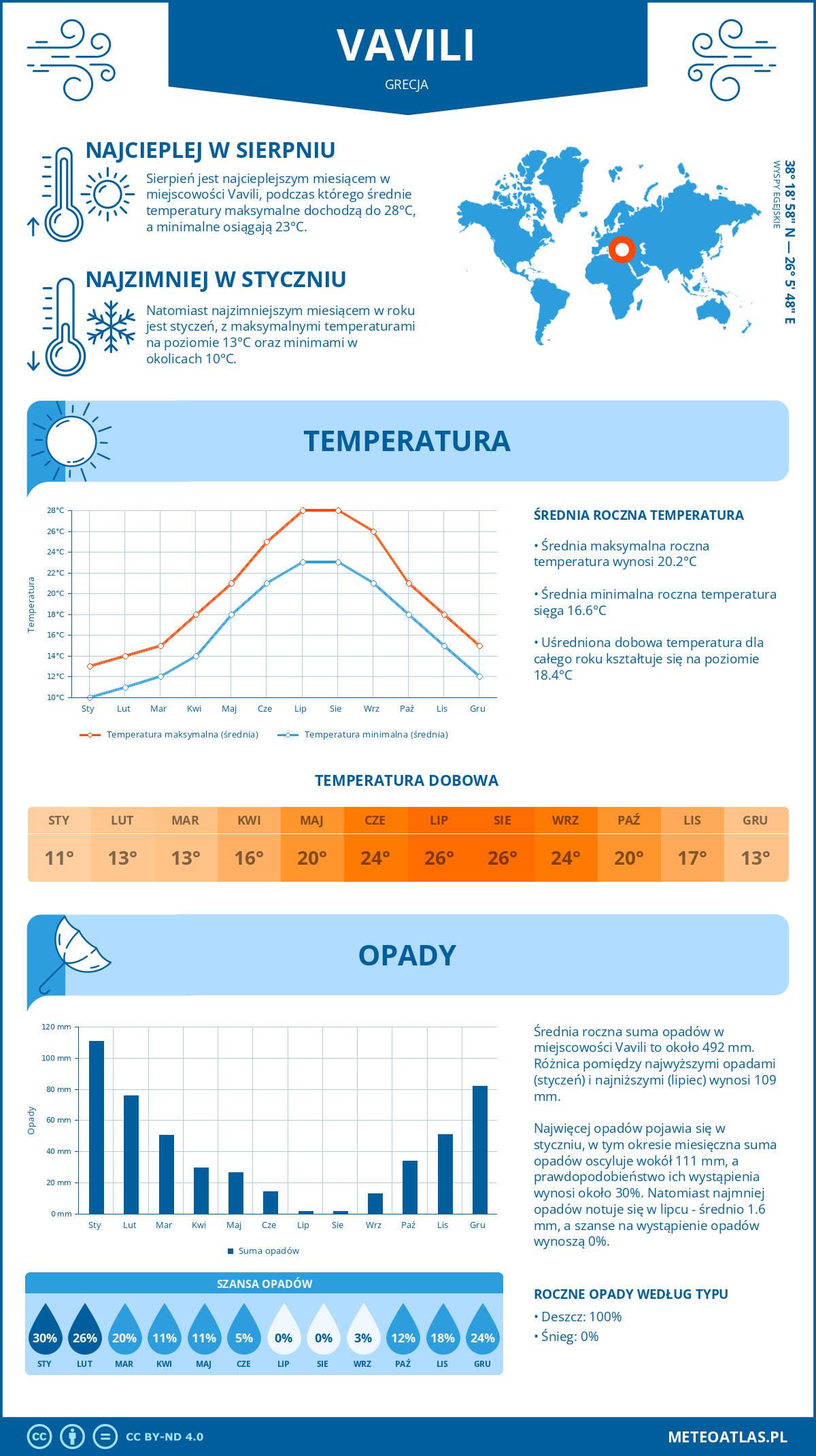 Pogoda Vavili (Grecja). Temperatura oraz opady.