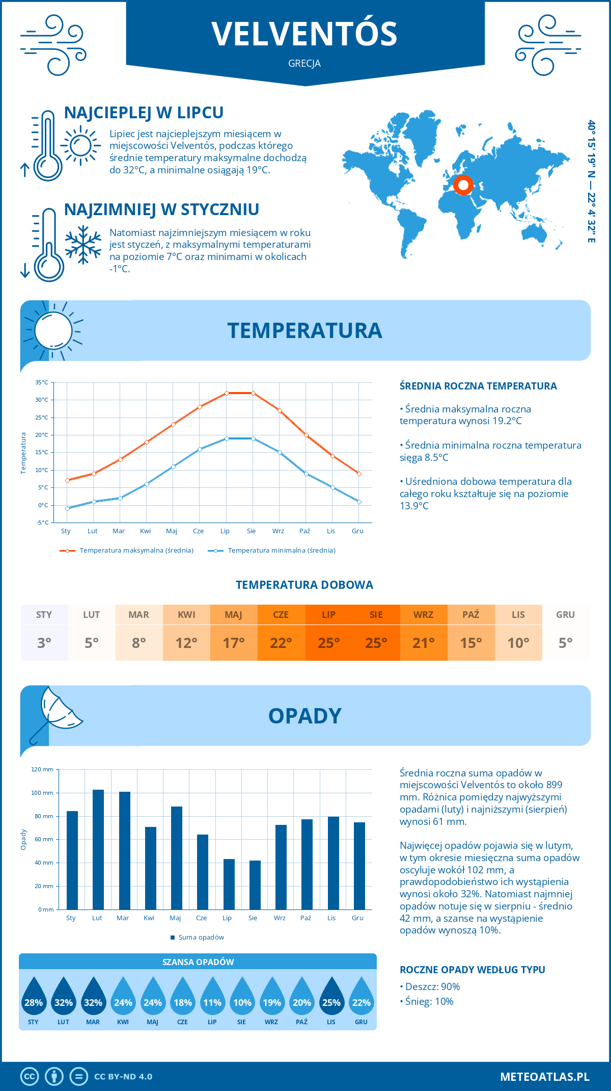Pogoda Velventós (Grecja). Temperatura oraz opady.
