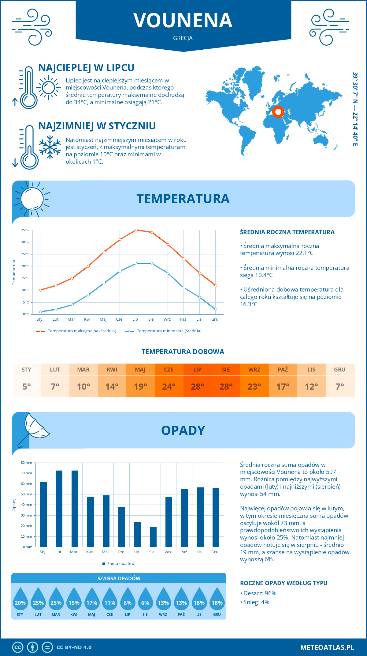 Pogoda Vounena (Grecja). Temperatura oraz opady.