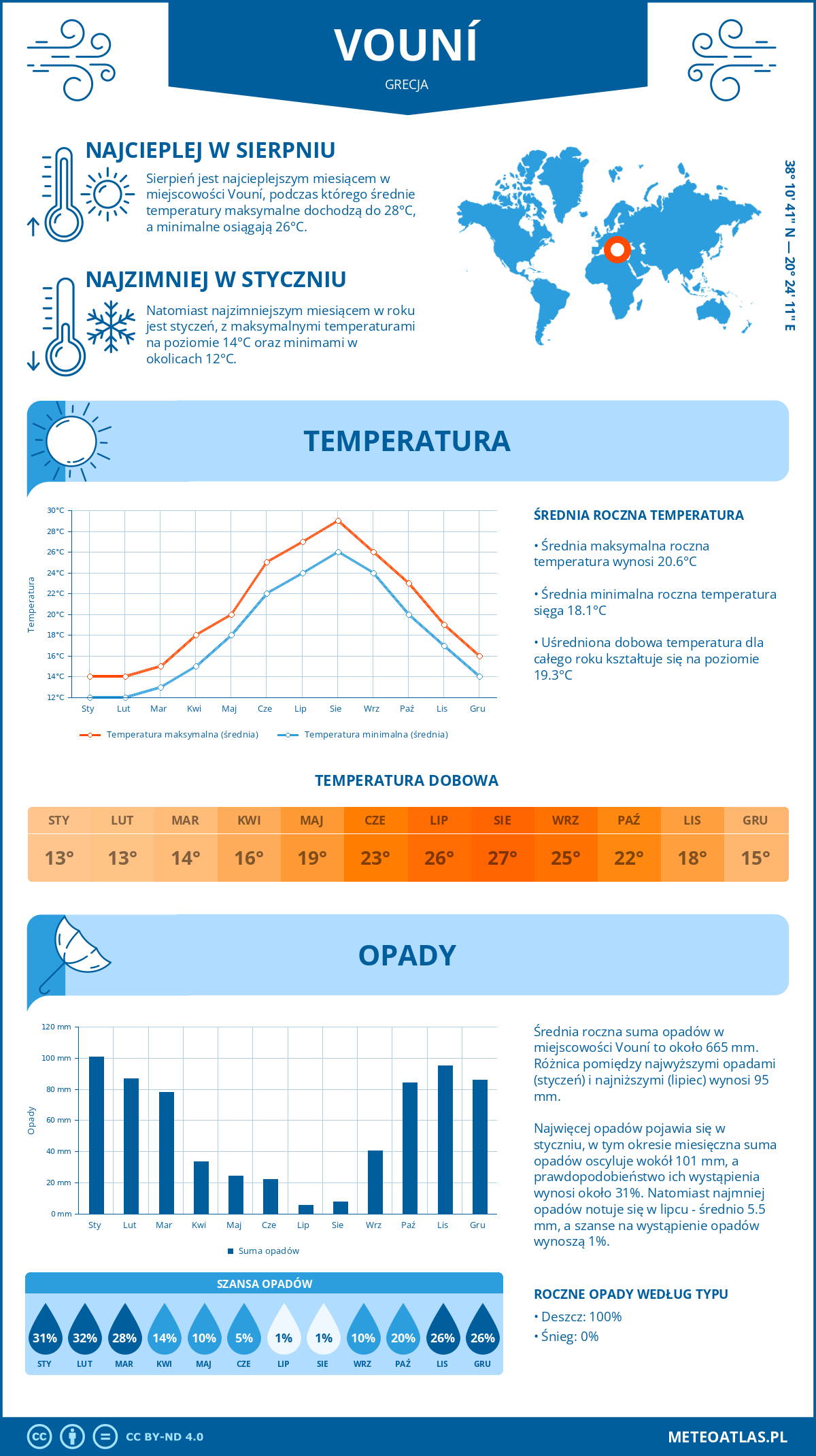 Infografika: Vouní (Grecja) – miesięczne temperatury i opady z wykresami rocznych trendów pogodowych