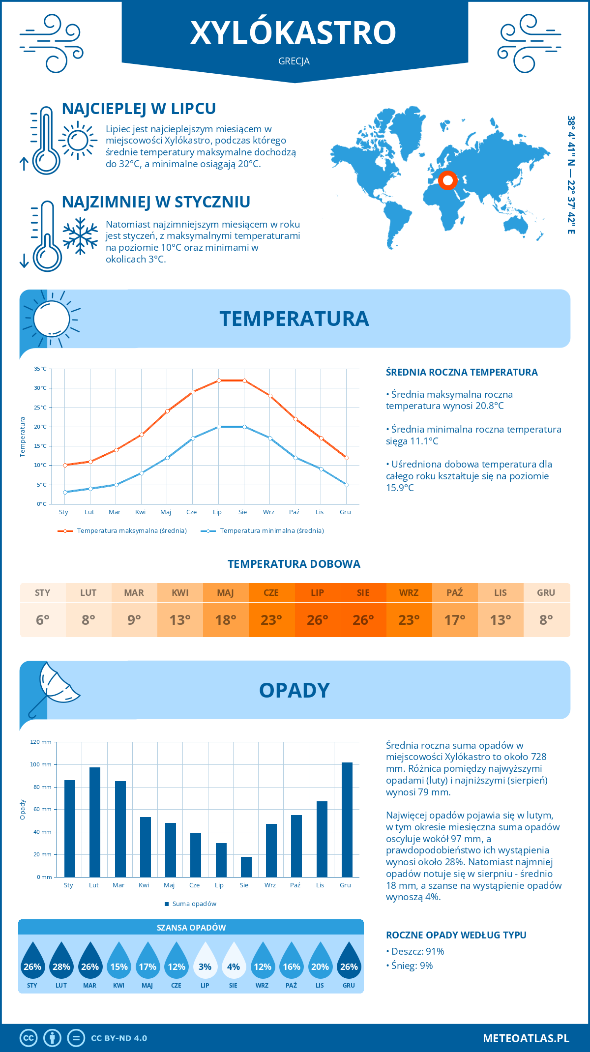 Pogoda Xylókastro (Grecja). Temperatura oraz opady.