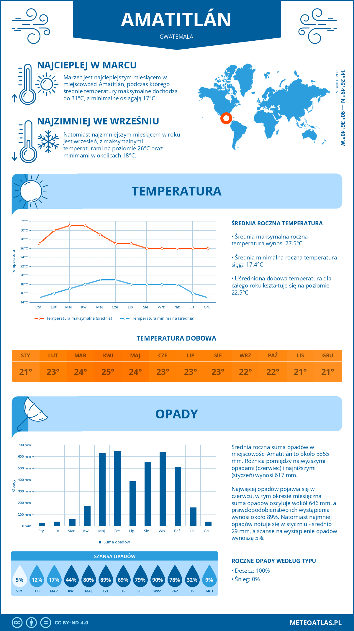 Pogoda Amatitlán (Gwatemala). Temperatura oraz opady.