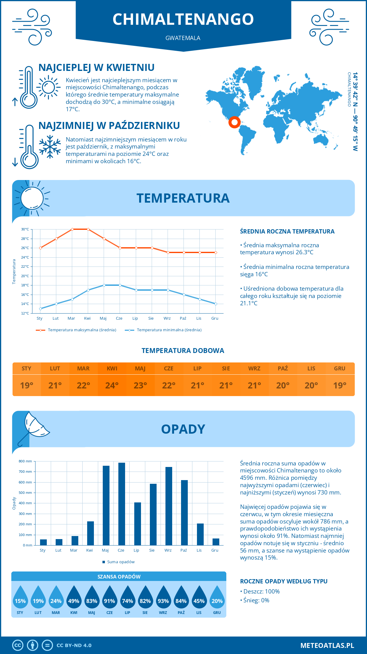 Infografika: Chimaltenango (Gwatemala) – miesięczne temperatury i opady z wykresami rocznych trendów pogodowych